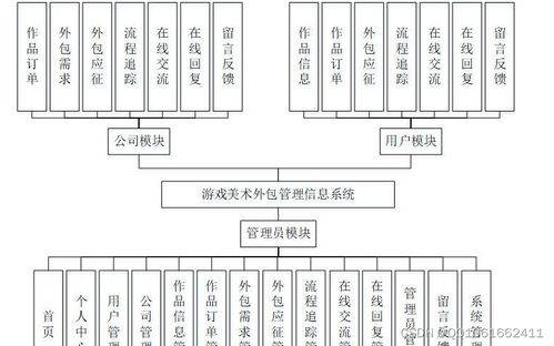 基于微信小程序的游戲美術(shù)外包管理信息系統(tǒng)設(shè)計(jì)與實(shí)現(xiàn)